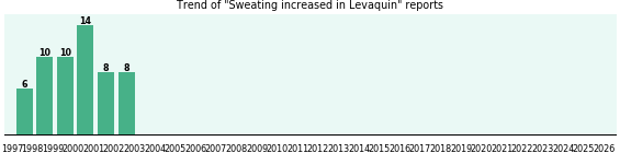 Could Levaquin cause Sweating increased? Could Levaquin cause Sweating increased?